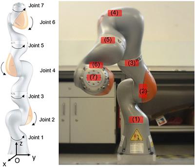 Radiation Tolerance Testing Methodology of Robotic Manipulator Prior to Nuclear Waste Handling